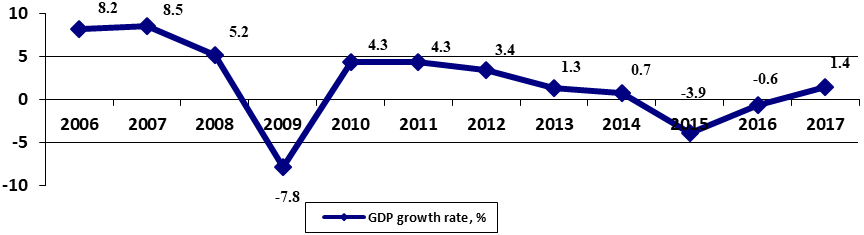 GDP growth rates in Russia in 2006-2017, %